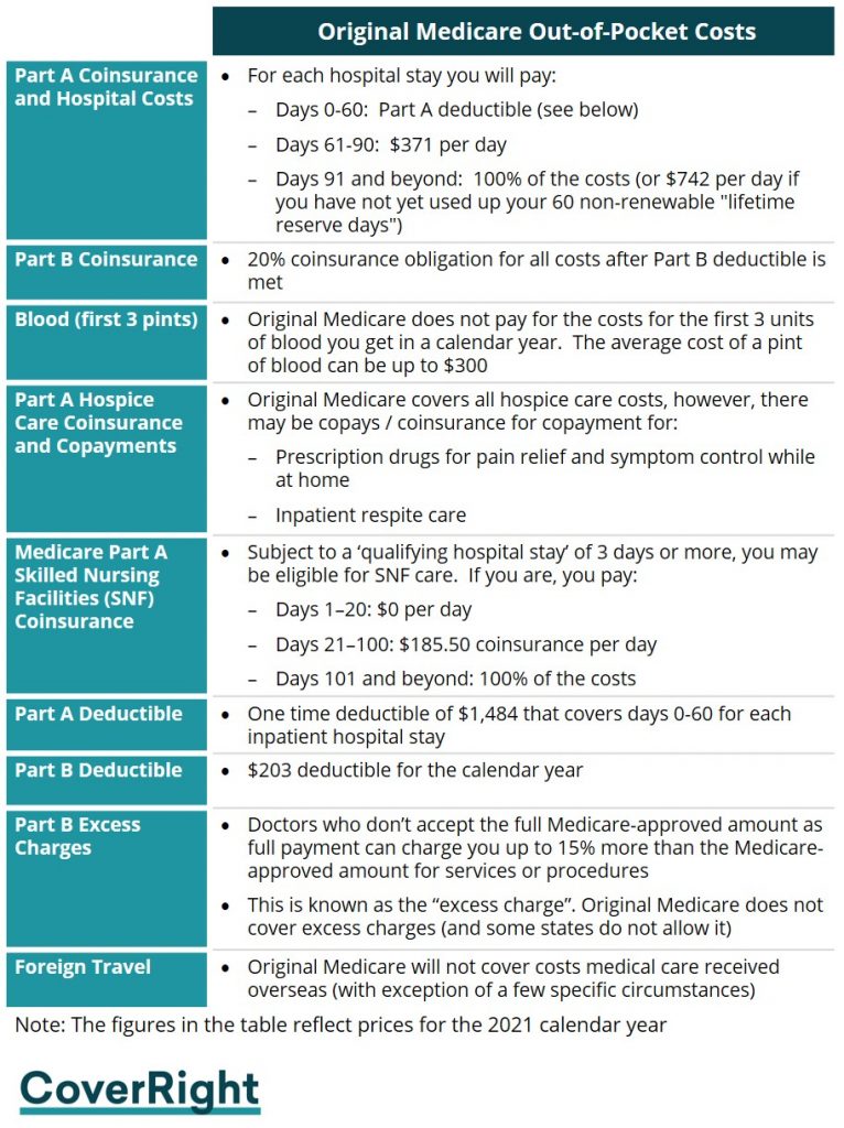 Original Medicare Out of Pocket Costs