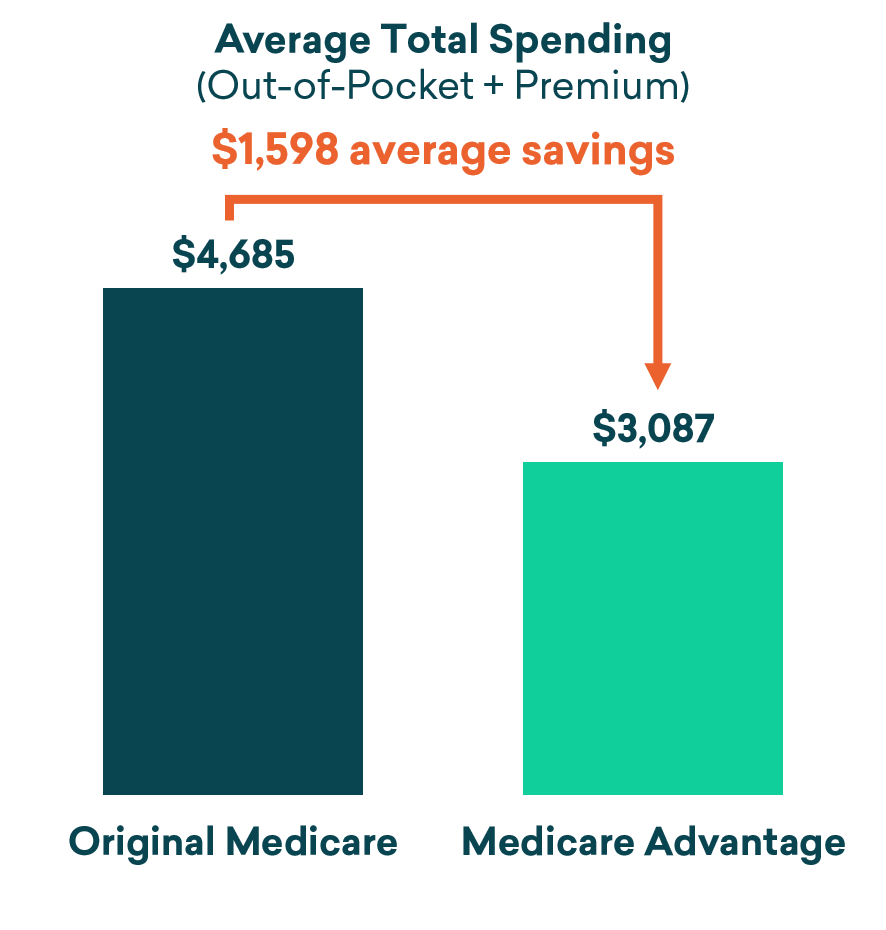 medicare advantage savings