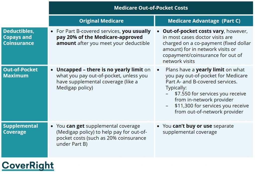 Medicare Advantage vs. Medicare Original Out-of-Pocket Costs