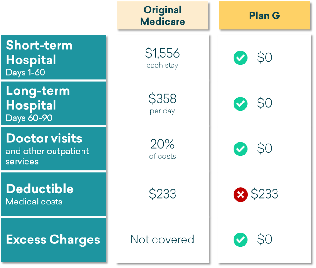 Medicare Supplement Medigap Plan G - What Does it Cover?