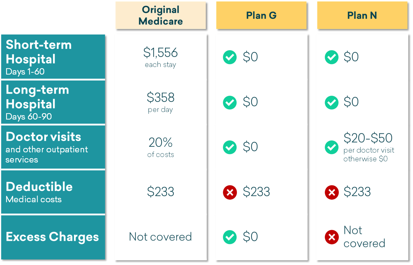 Simple Comparison Original Medicare vs Medigap Plan G vs Plan N