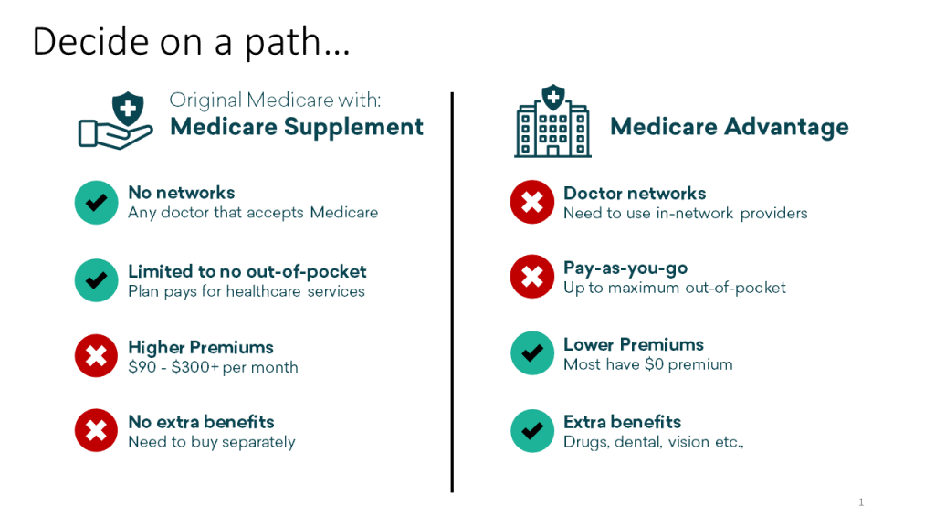 Key differences between Medicare Advantage or Medicare Supplemental Plans - CoverRight