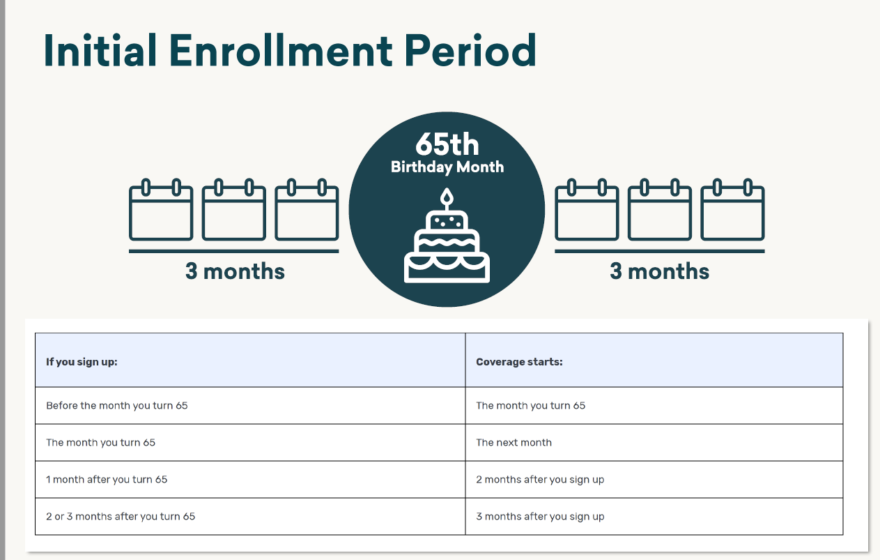 When Your Medicare Coverage Become Effective a Chart Based on Dates of Enrollment - CoverRight